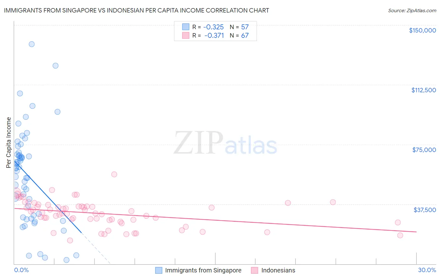 Immigrants from Singapore vs Indonesian Per Capita Income
