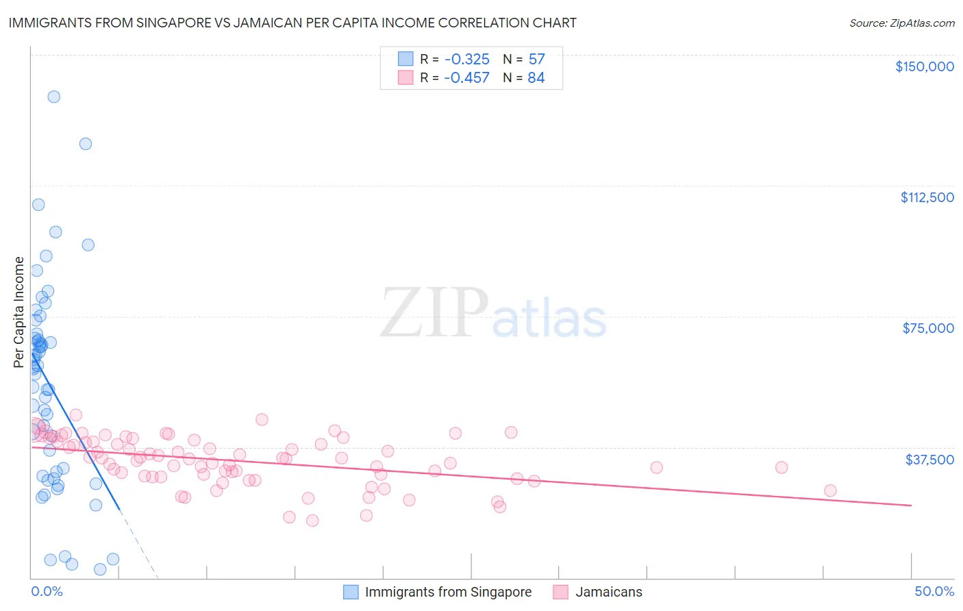 Immigrants from Singapore vs Jamaican Per Capita Income