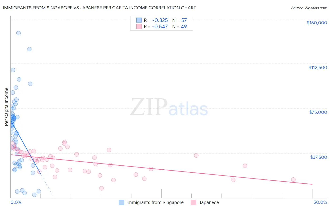 Immigrants from Singapore vs Japanese Per Capita Income