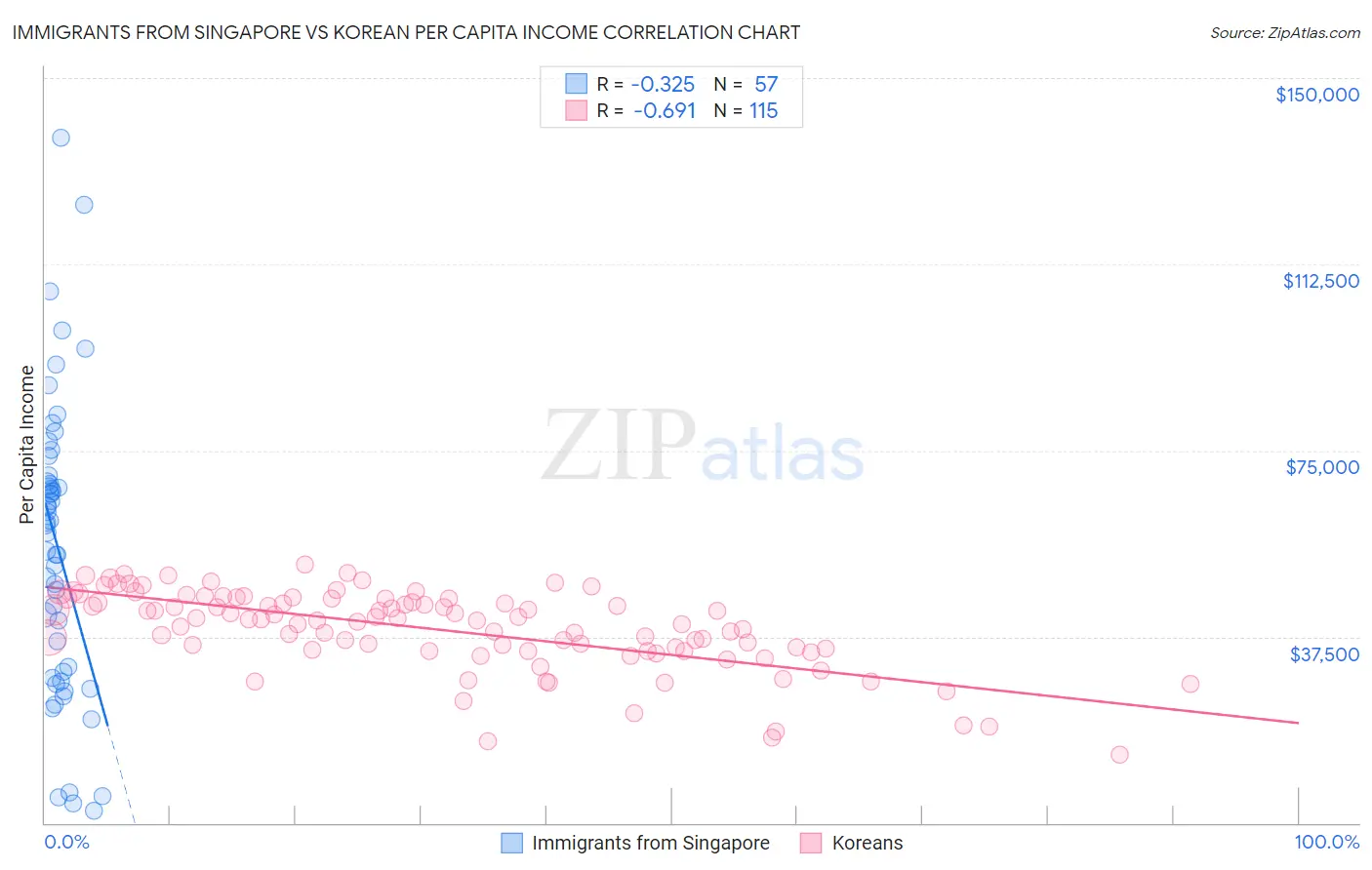 Immigrants from Singapore vs Korean Per Capita Income