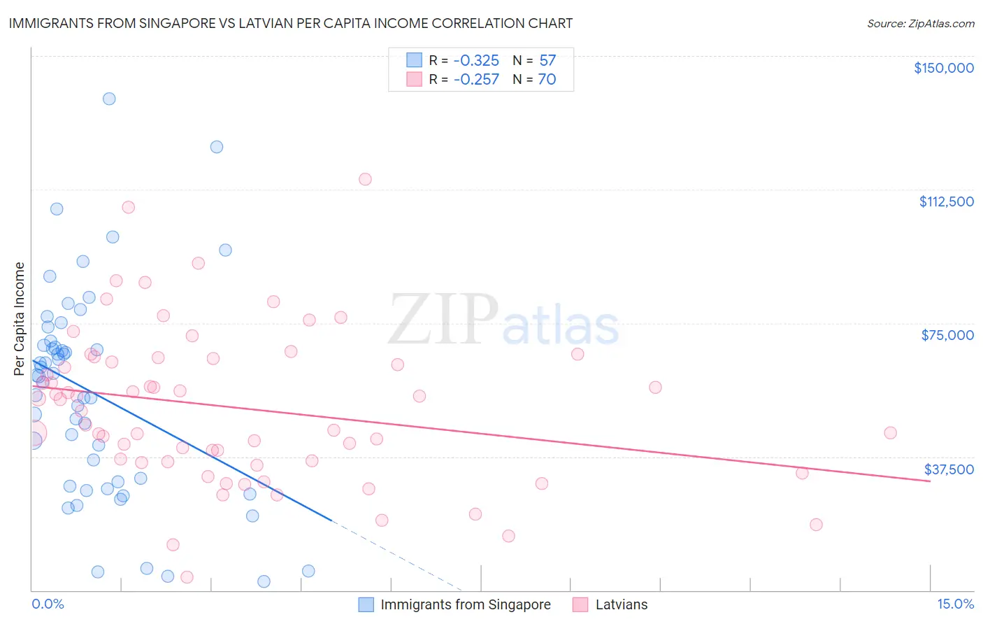 Immigrants from Singapore vs Latvian Per Capita Income
