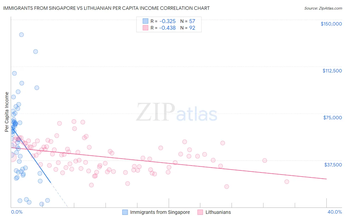 Immigrants from Singapore vs Lithuanian Per Capita Income