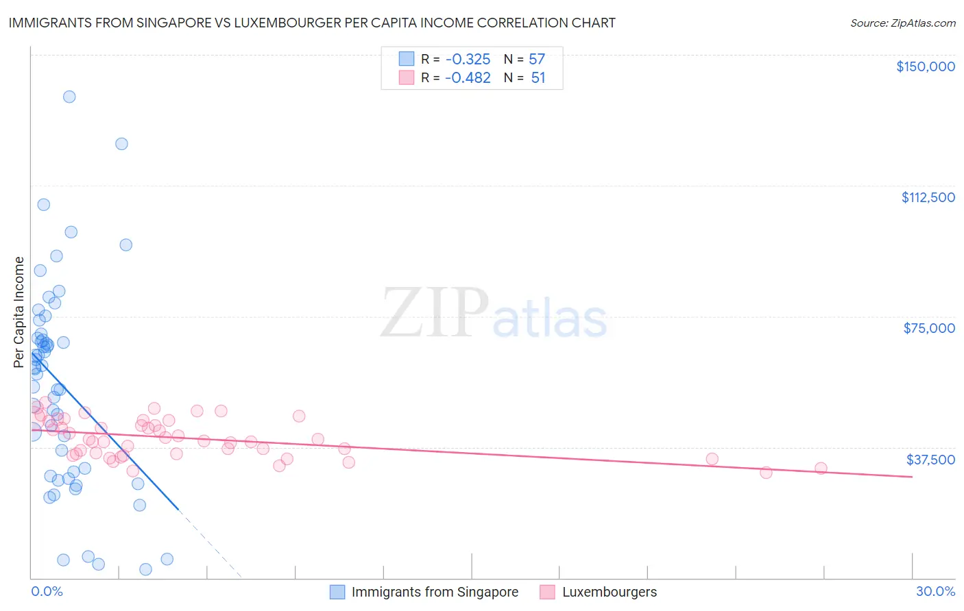 Immigrants from Singapore vs Luxembourger Per Capita Income