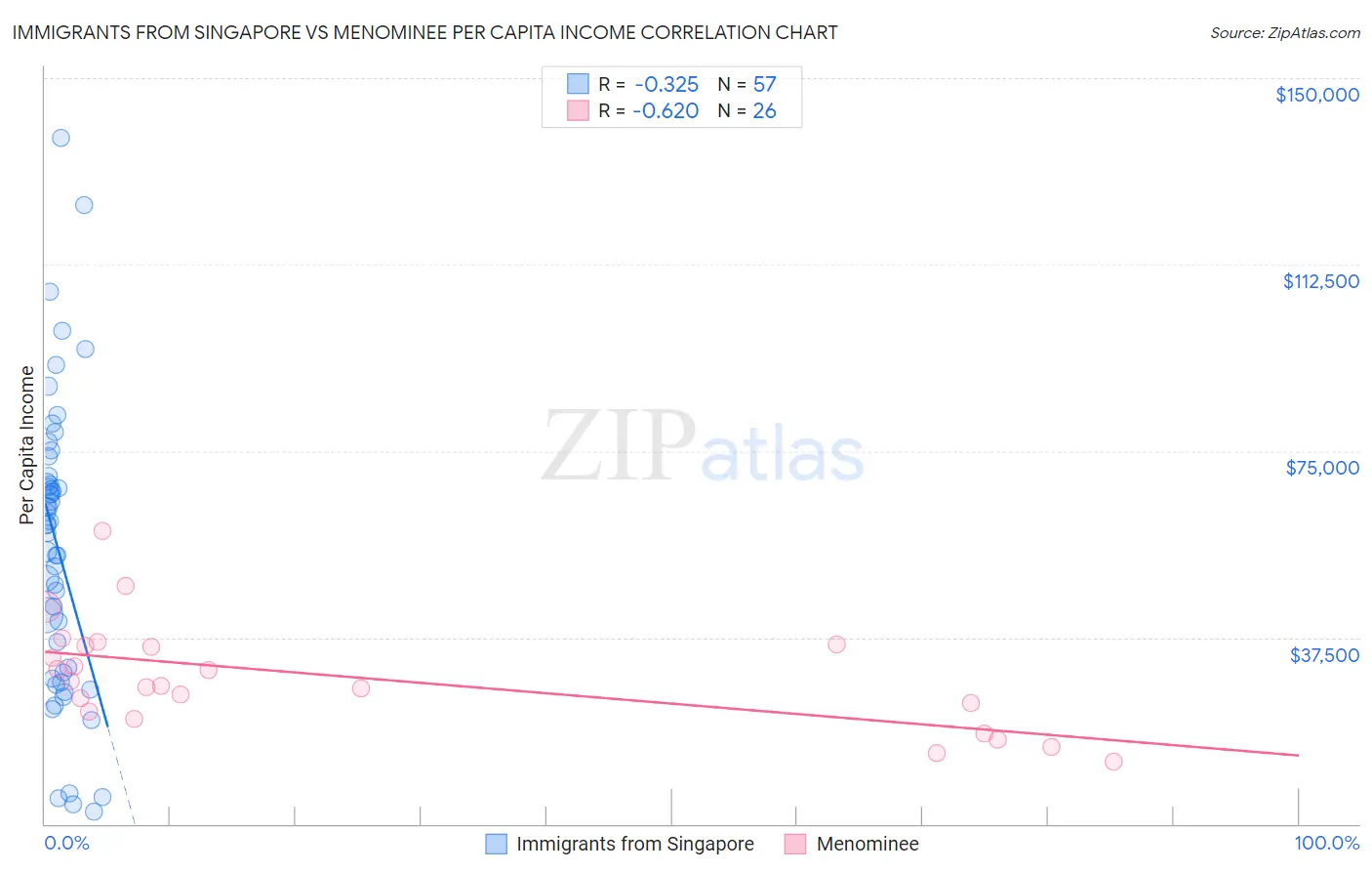 Immigrants from Singapore vs Menominee Per Capita Income