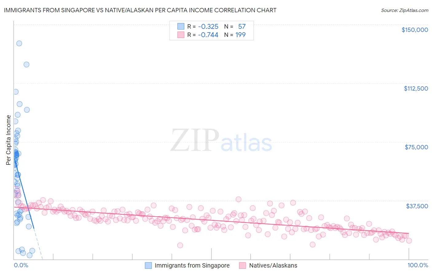 Immigrants from Singapore vs Native/Alaskan Per Capita Income