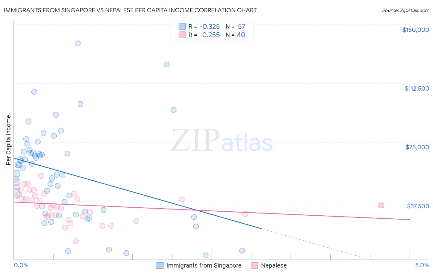 Immigrants from Singapore vs Nepalese Per Capita Income