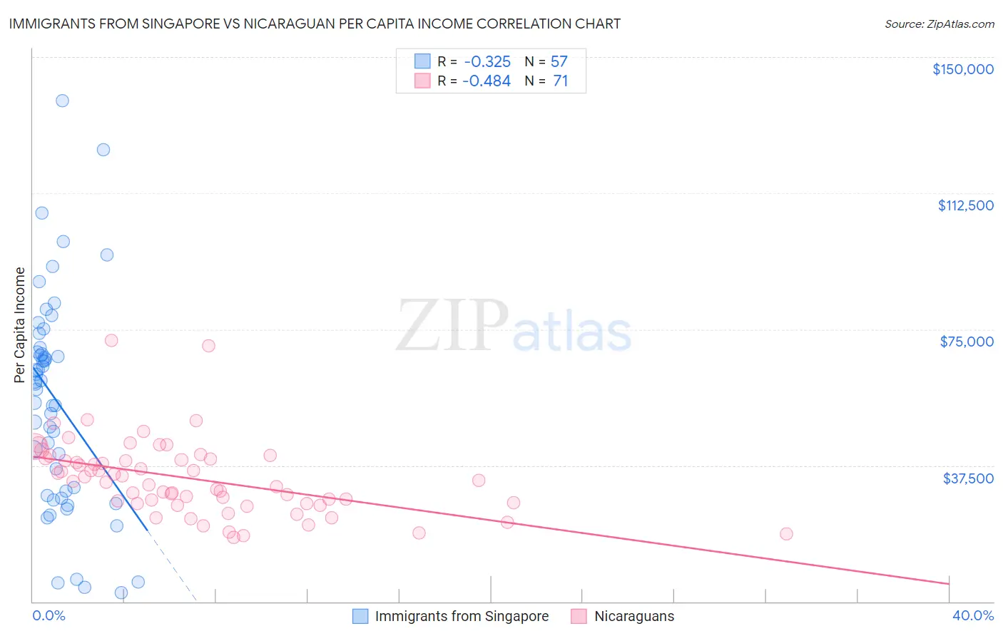 Immigrants from Singapore vs Nicaraguan Per Capita Income