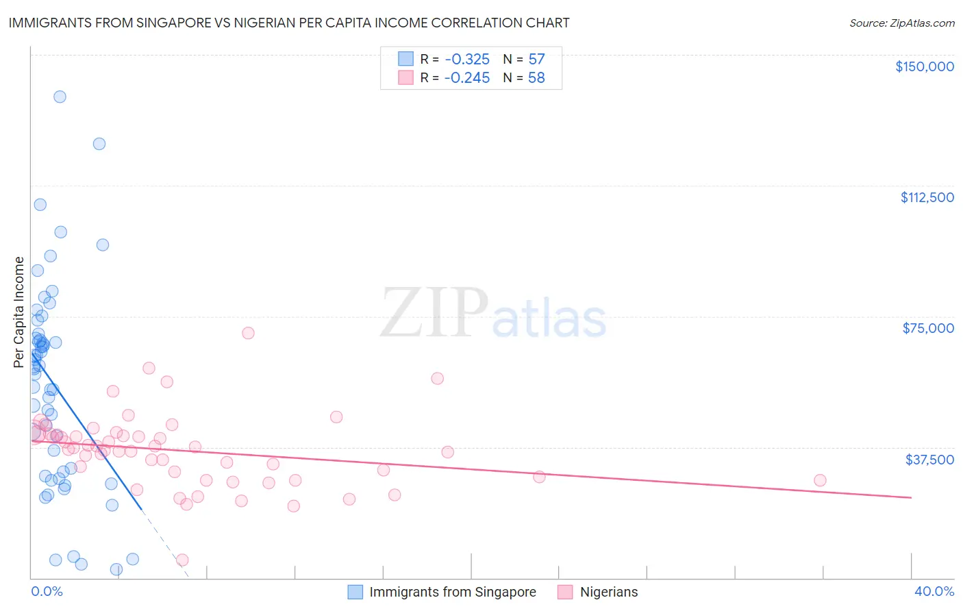 Immigrants from Singapore vs Nigerian Per Capita Income