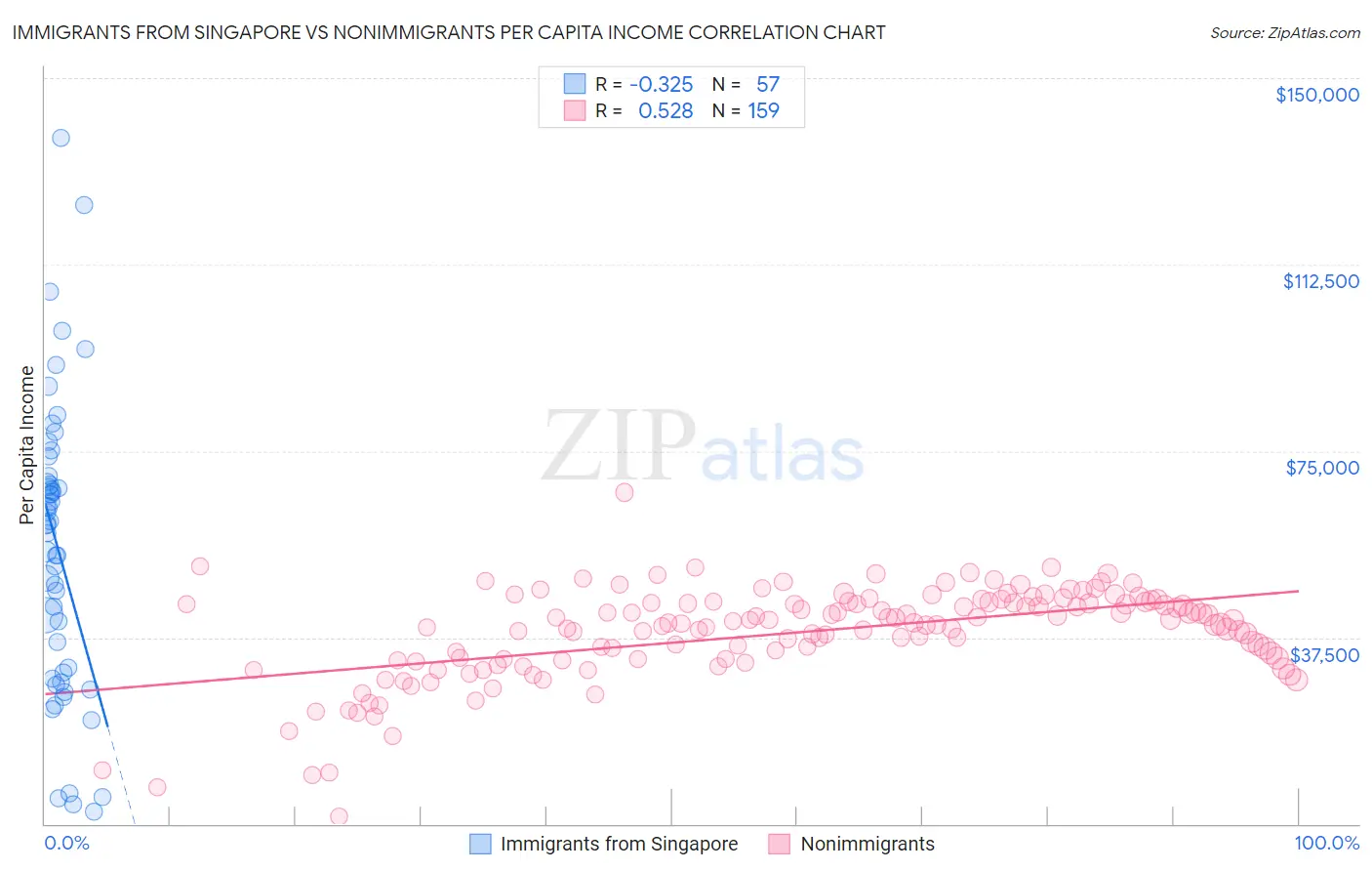Immigrants from Singapore vs Nonimmigrants Per Capita Income