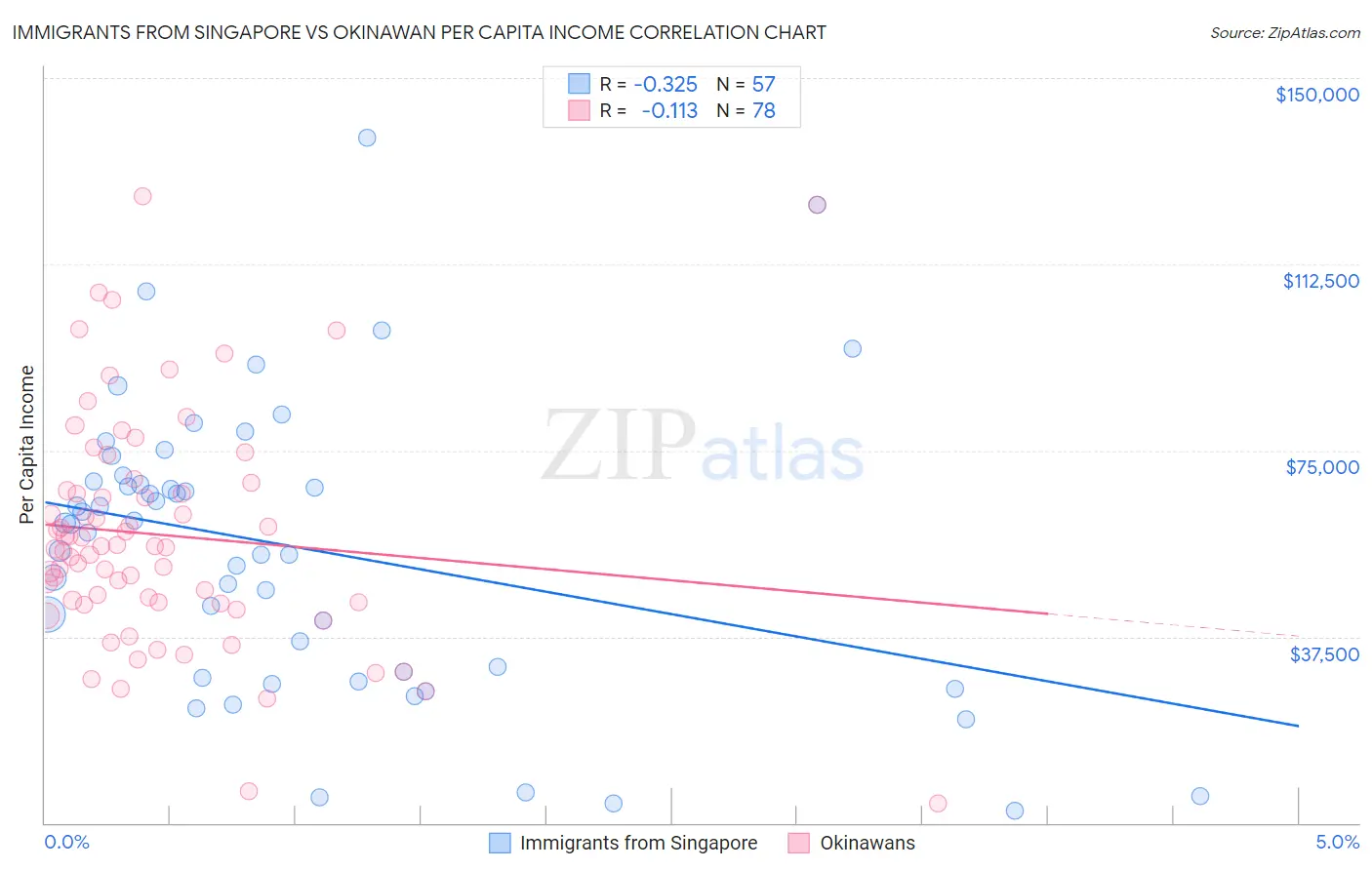 Immigrants from Singapore vs Okinawan Per Capita Income