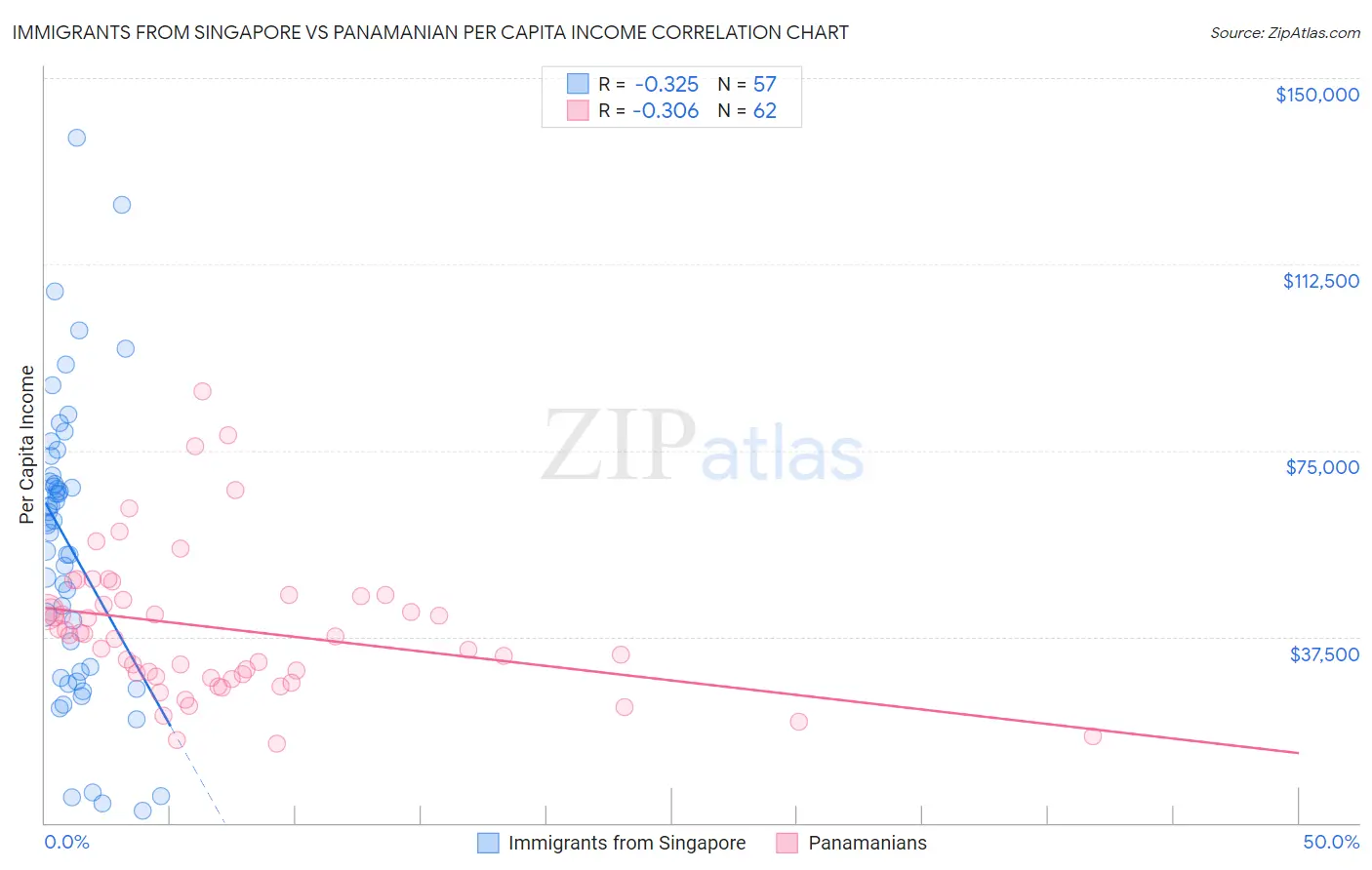 Immigrants from Singapore vs Panamanian Per Capita Income