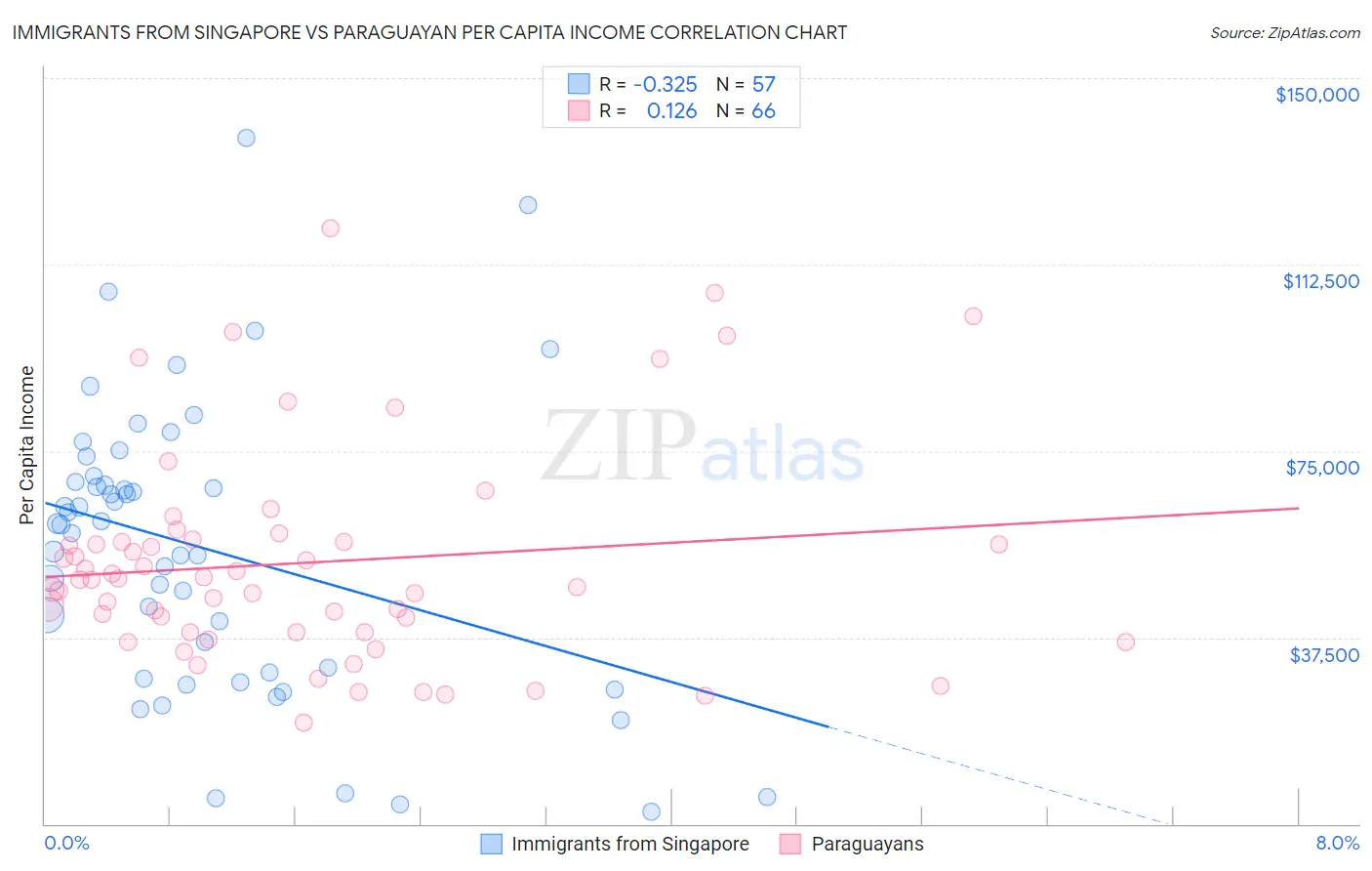 Immigrants from Singapore vs Paraguayan Per Capita Income