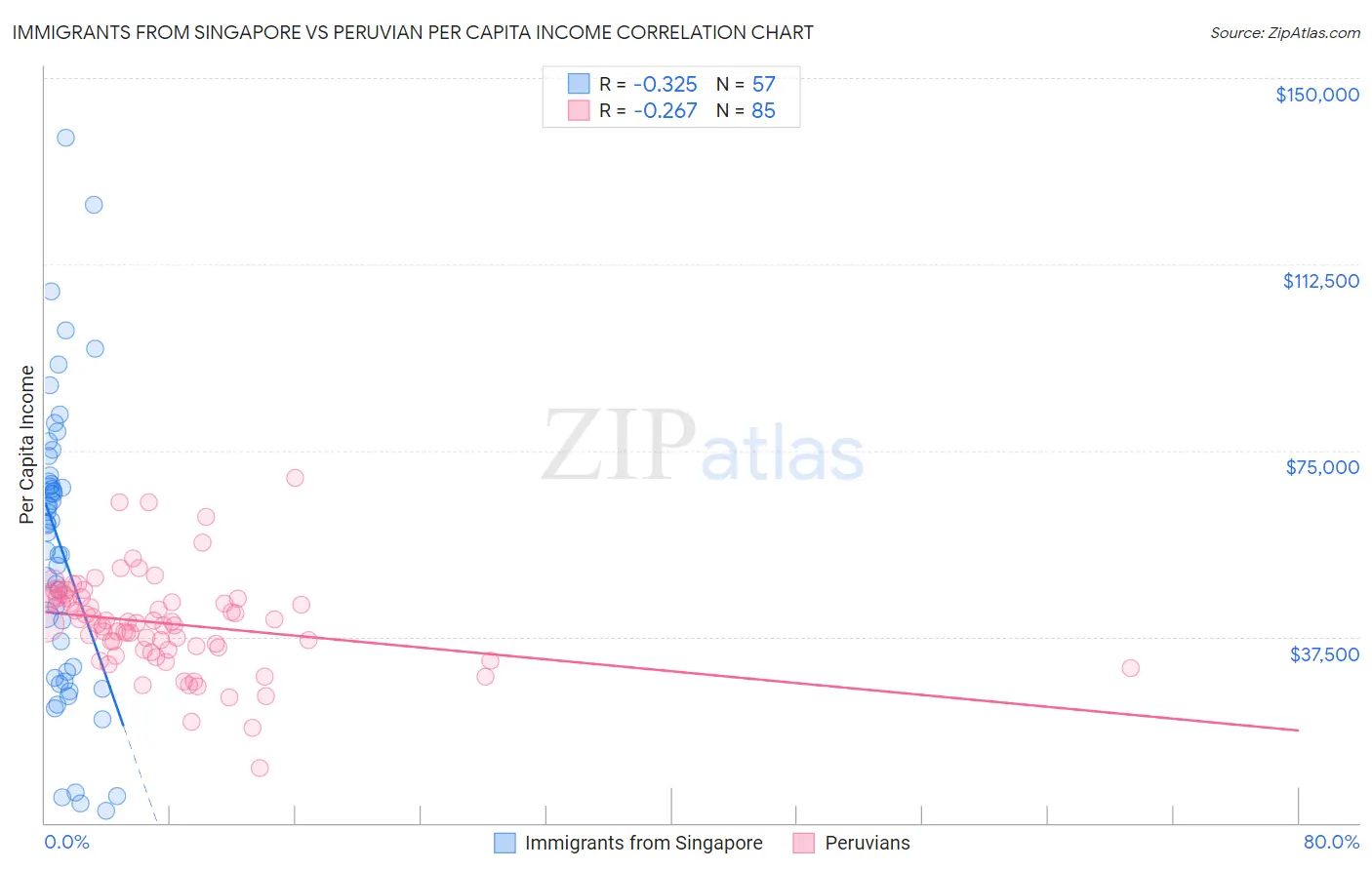 Immigrants from Singapore vs Peruvian Per Capita Income