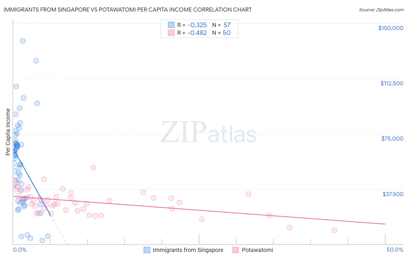 Immigrants from Singapore vs Potawatomi Per Capita Income