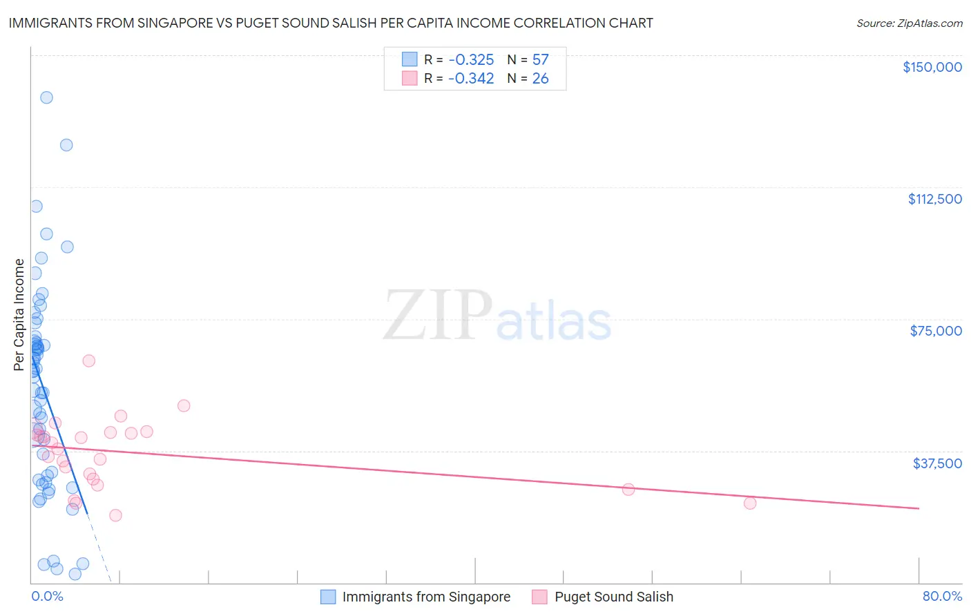 Immigrants from Singapore vs Puget Sound Salish Per Capita Income