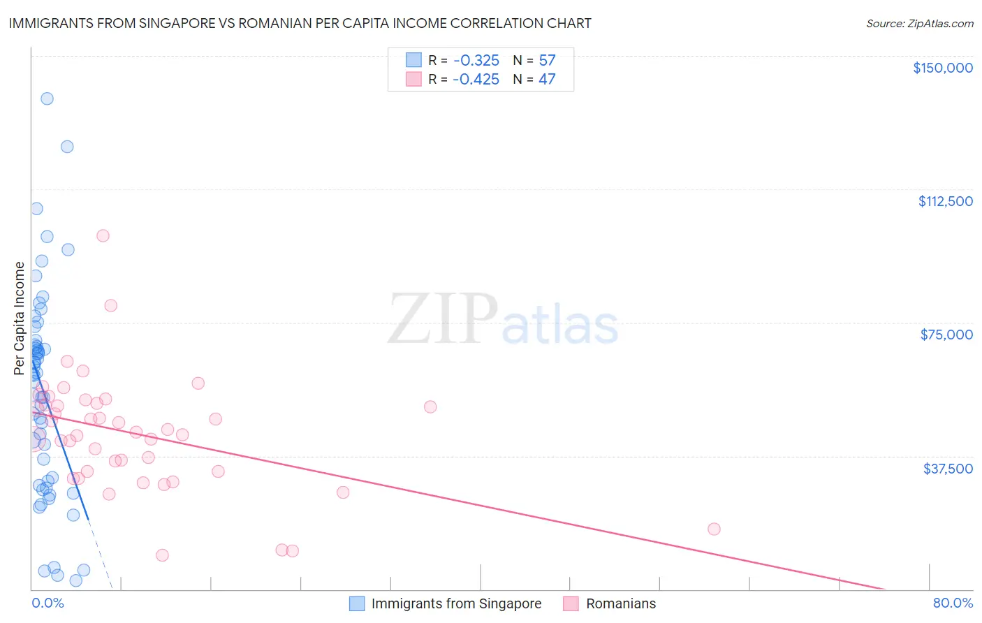 Immigrants from Singapore vs Romanian Per Capita Income