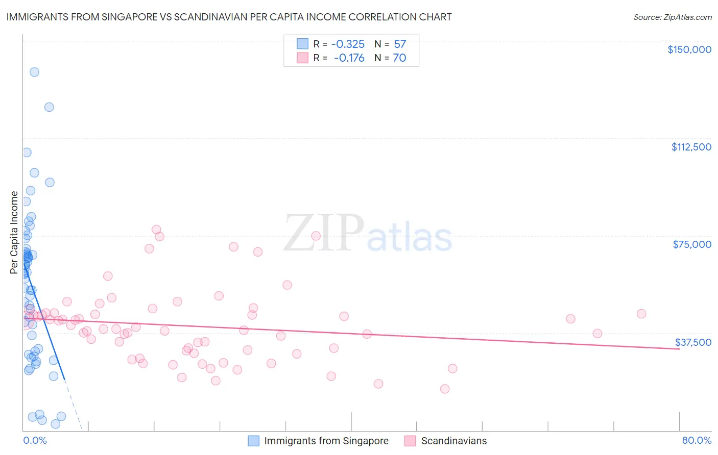 Immigrants from Singapore vs Scandinavian Per Capita Income