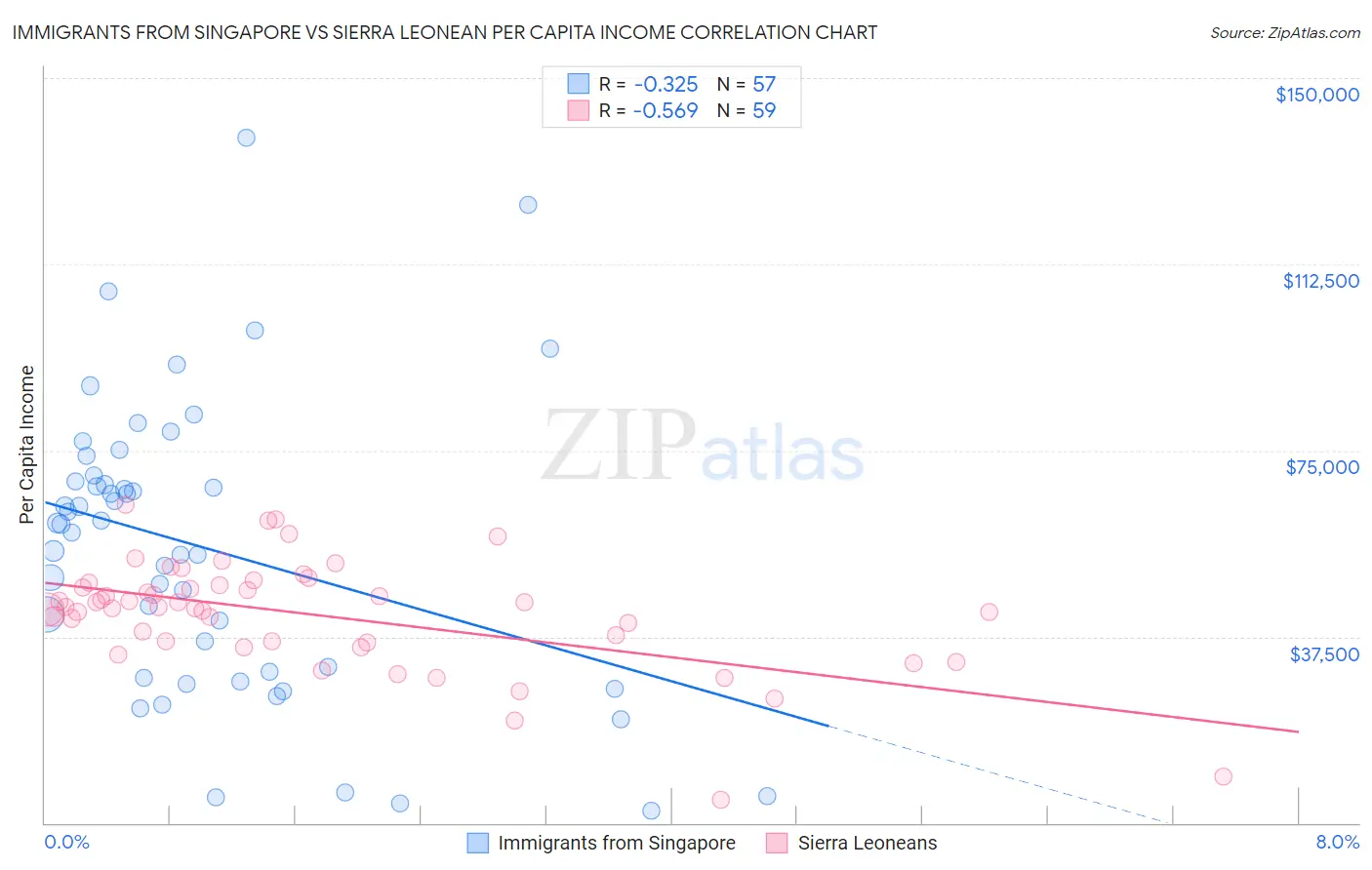 Immigrants from Singapore vs Sierra Leonean Per Capita Income