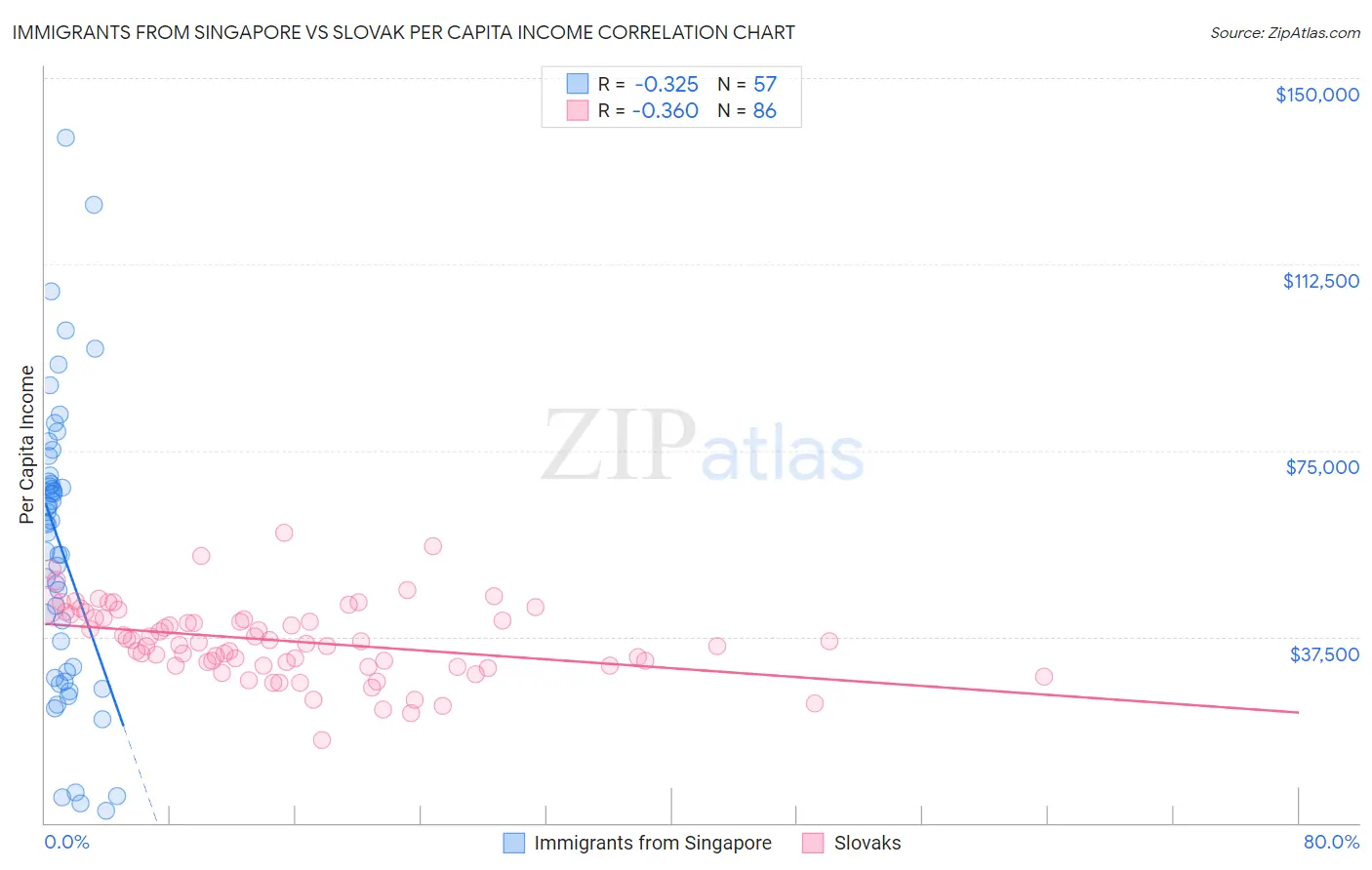 Immigrants from Singapore vs Slovak Per Capita Income