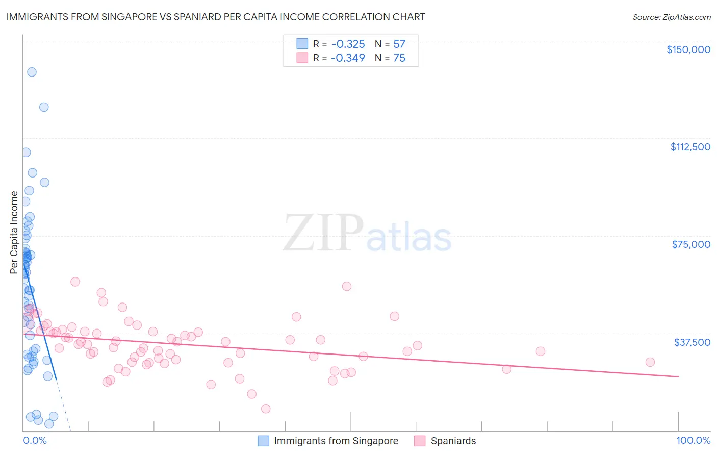 Immigrants from Singapore vs Spaniard Per Capita Income