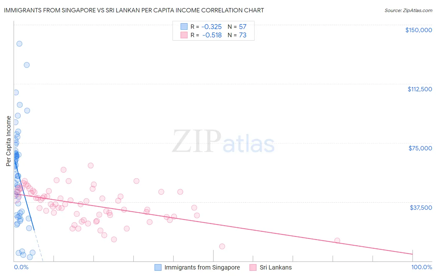 Immigrants from Singapore vs Sri Lankan Per Capita Income