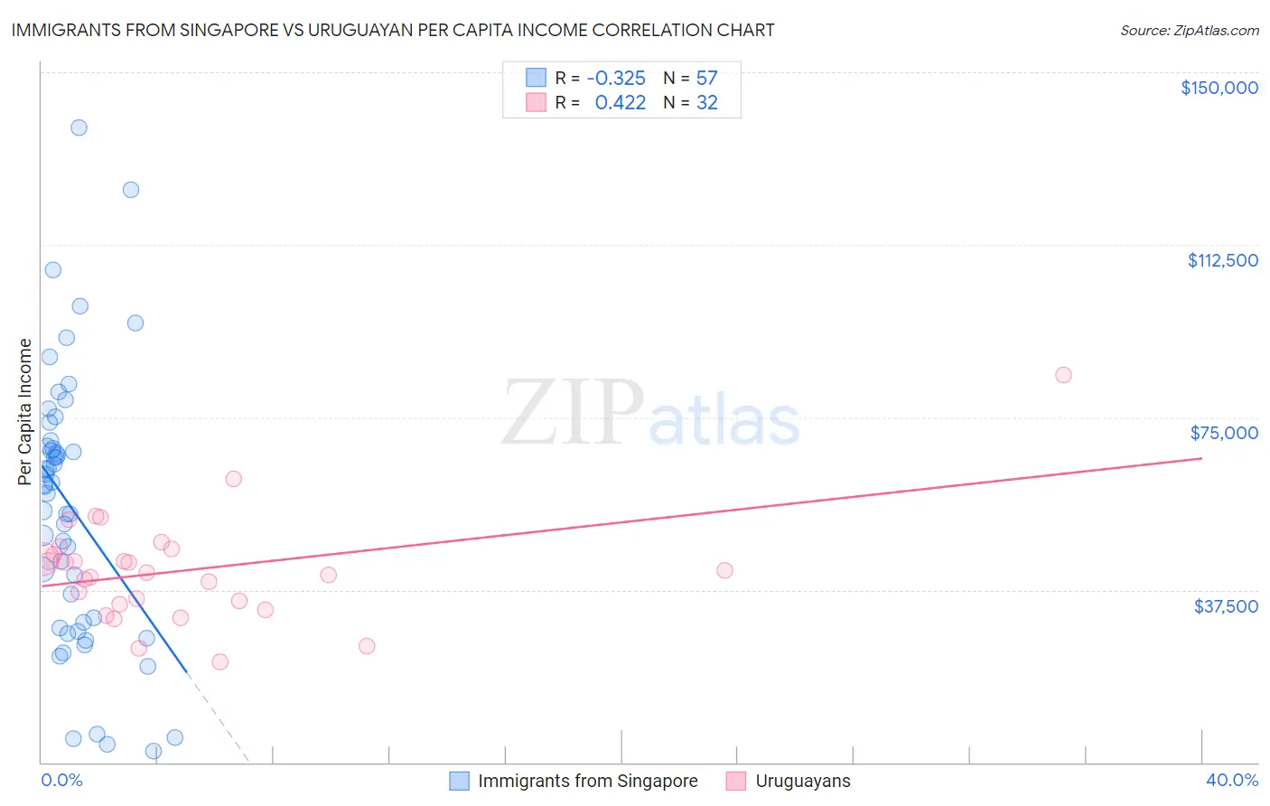 Immigrants from Singapore vs Uruguayan Per Capita Income