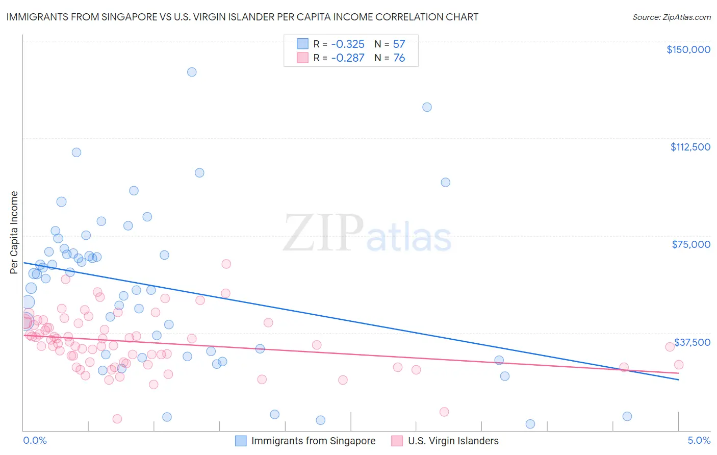 Immigrants from Singapore vs U.S. Virgin Islander Per Capita Income