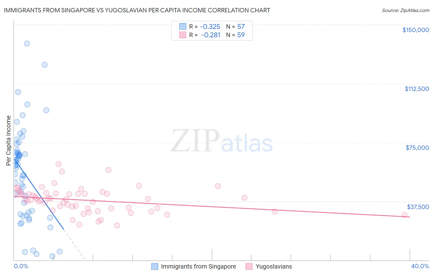 Immigrants from Singapore vs Yugoslavian Per Capita Income