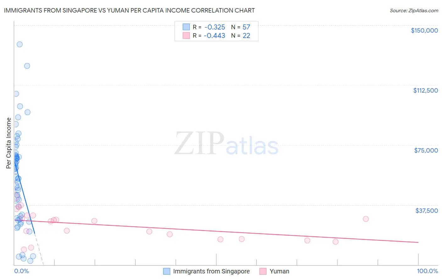 Immigrants from Singapore vs Yuman Per Capita Income