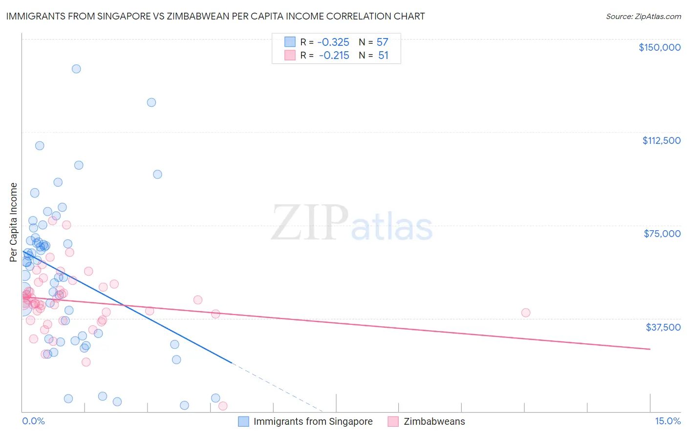 Immigrants from Singapore vs Zimbabwean Per Capita Income
