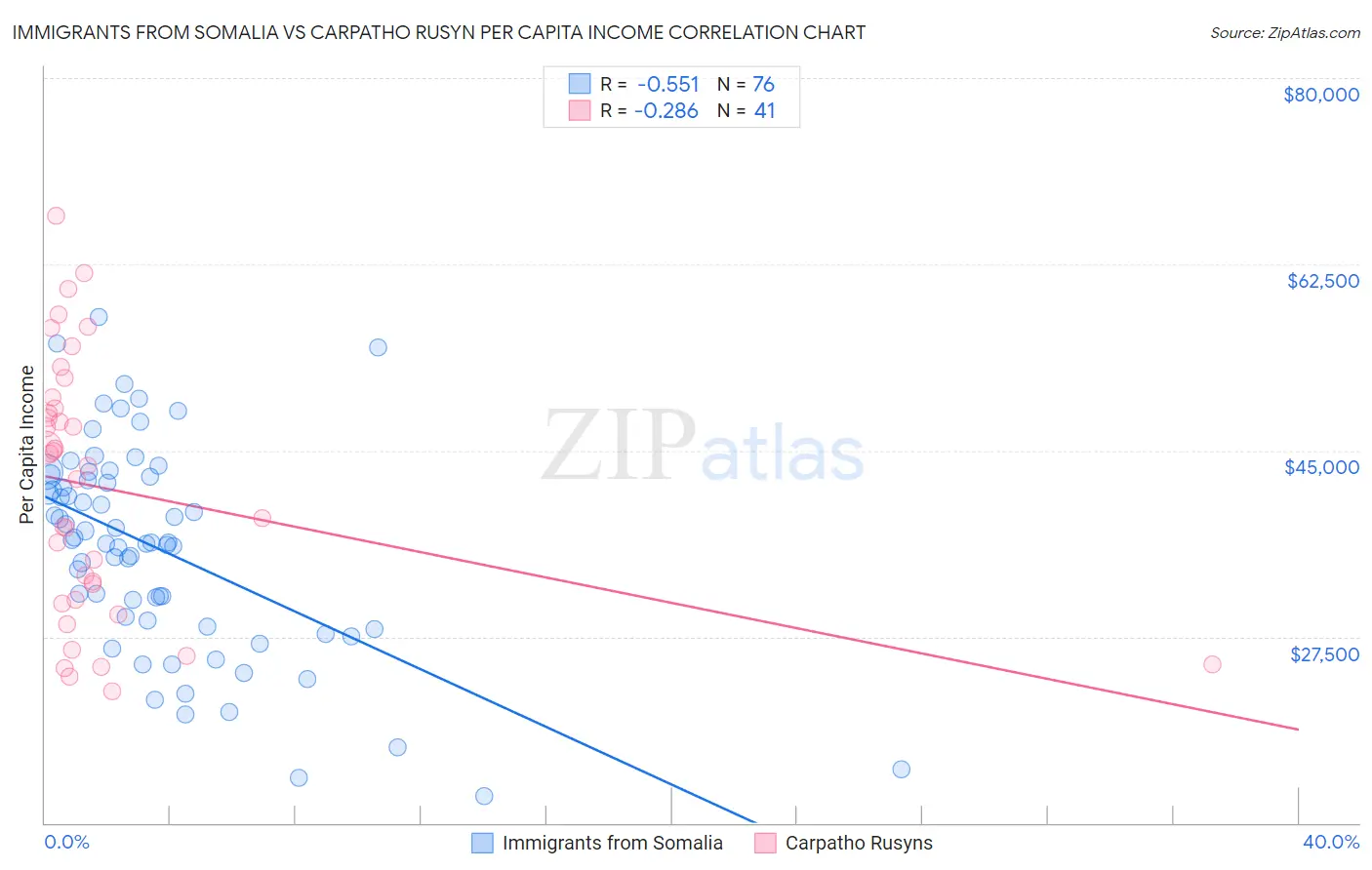 Immigrants from Somalia vs Carpatho Rusyn Per Capita Income