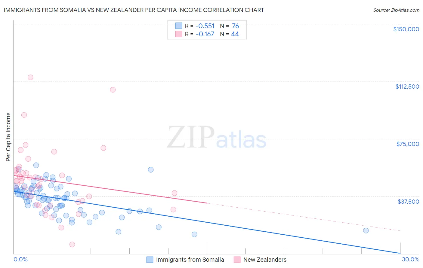 Immigrants from Somalia vs New Zealander Per Capita Income