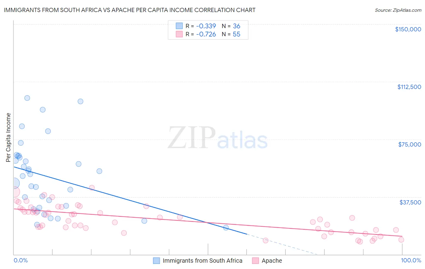 Immigrants from South Africa vs Apache Per Capita Income