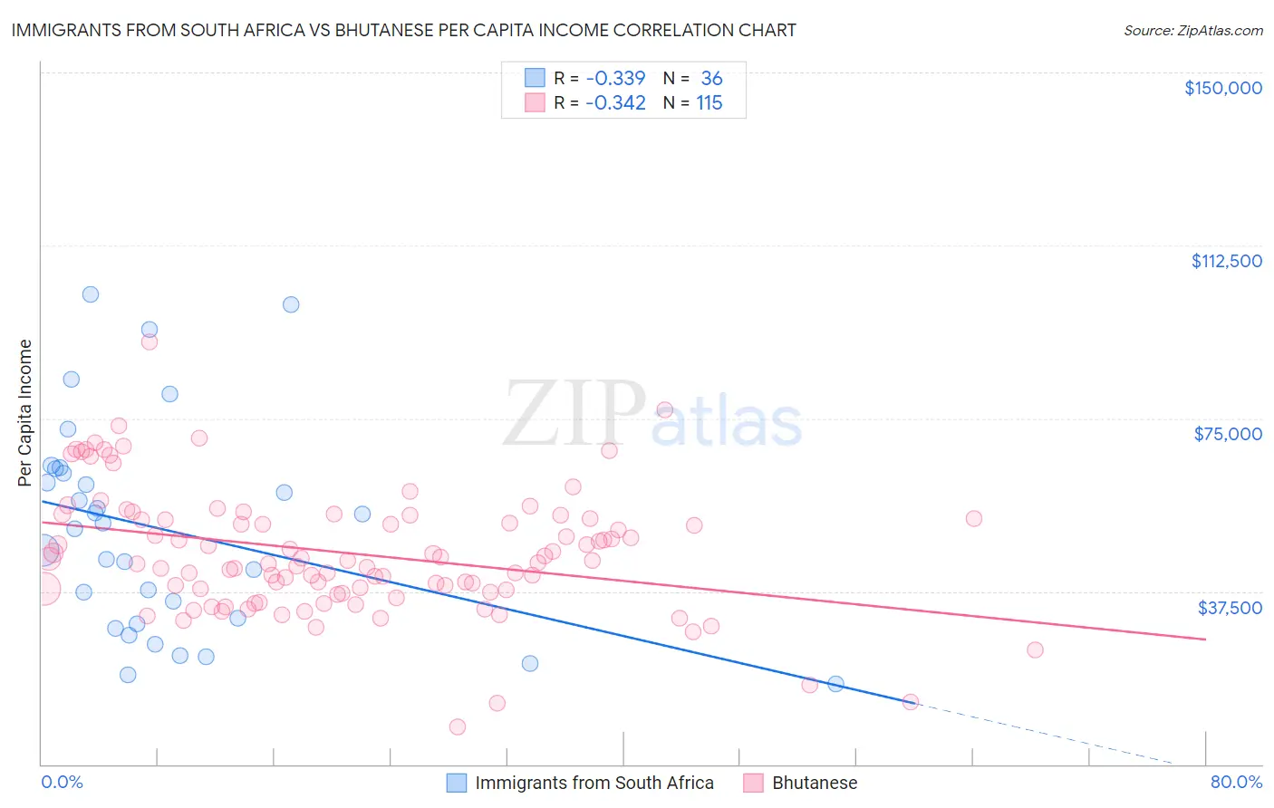 Immigrants from South Africa vs Bhutanese Per Capita Income