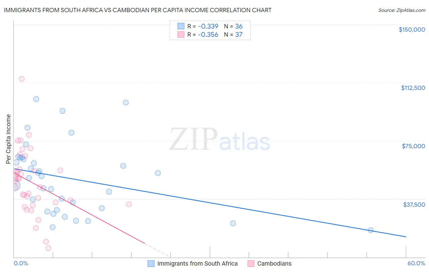 Immigrants from South Africa vs Cambodian Per Capita Income