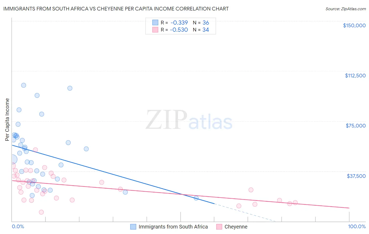 Immigrants from South Africa vs Cheyenne Per Capita Income