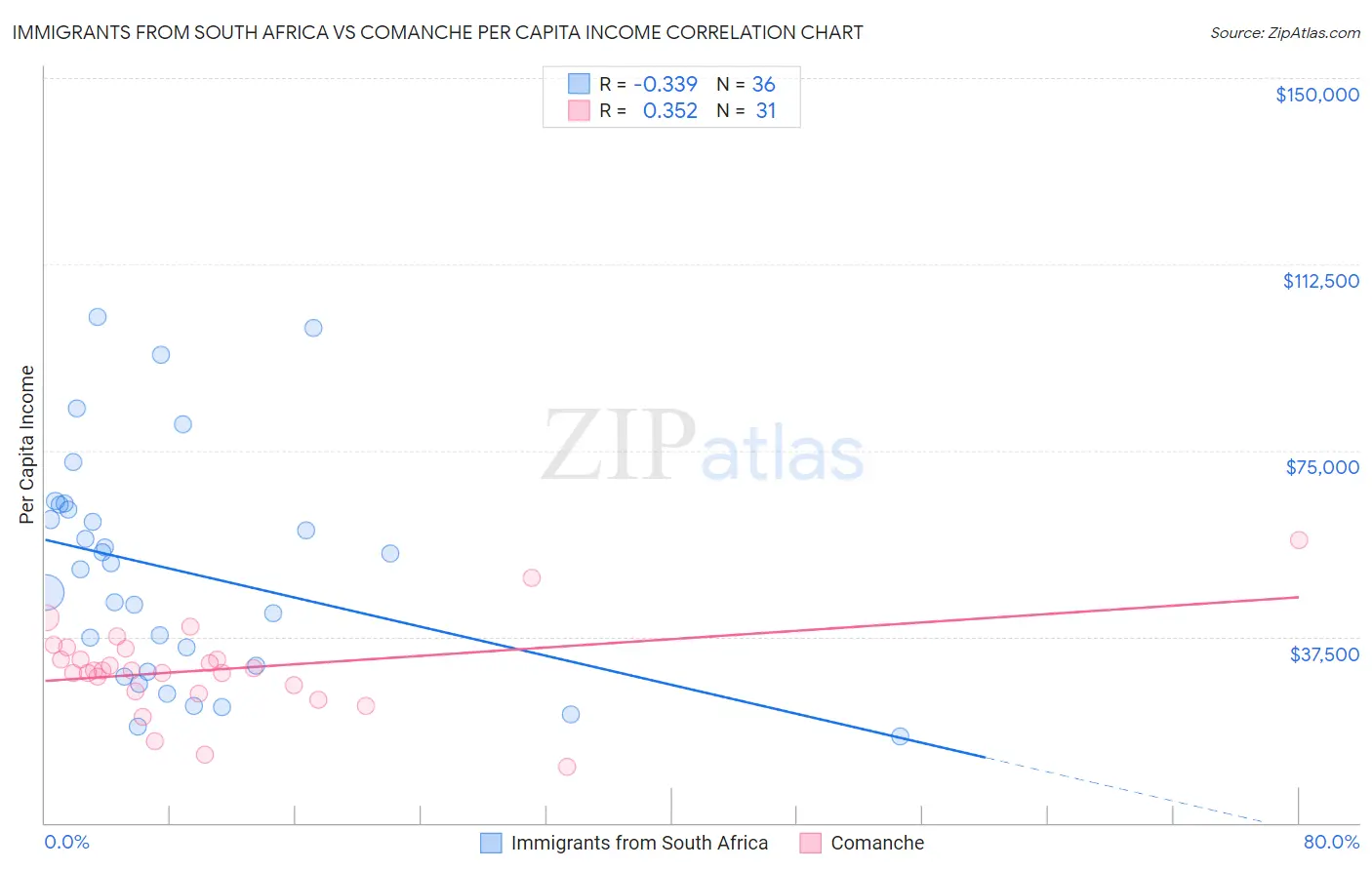 Immigrants from South Africa vs Comanche Per Capita Income