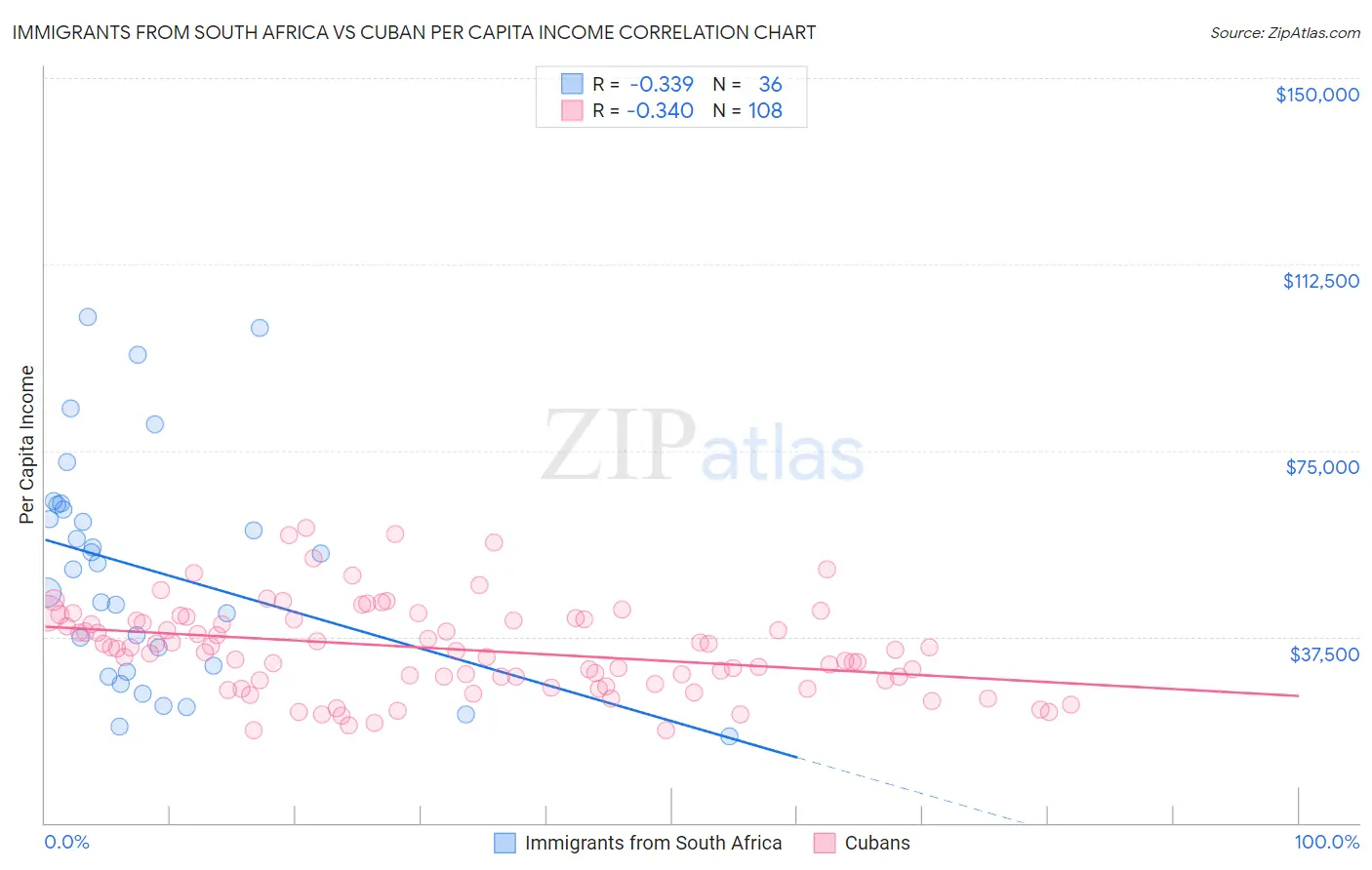 Immigrants from South Africa vs Cuban Per Capita Income