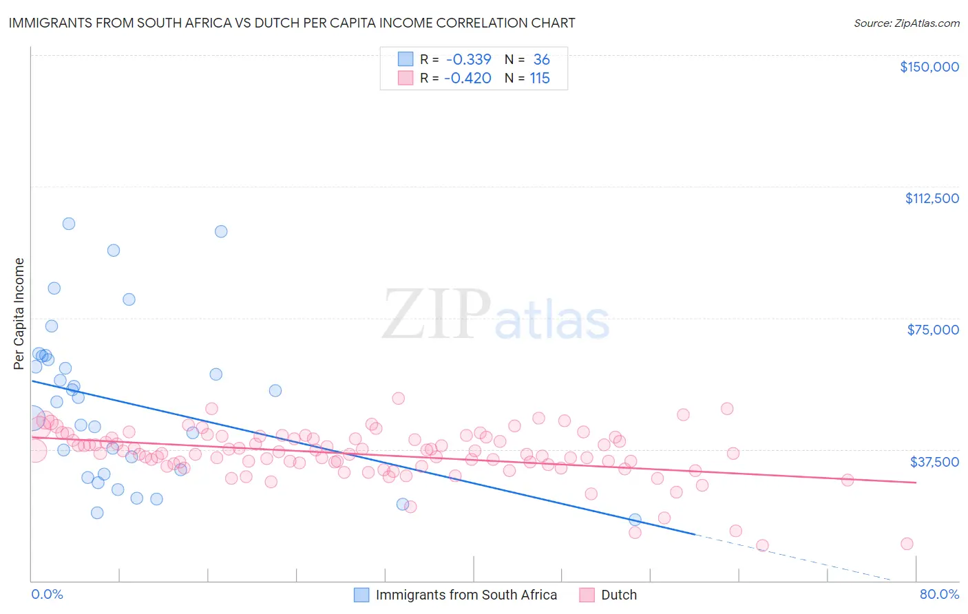 Immigrants from South Africa vs Dutch Per Capita Income