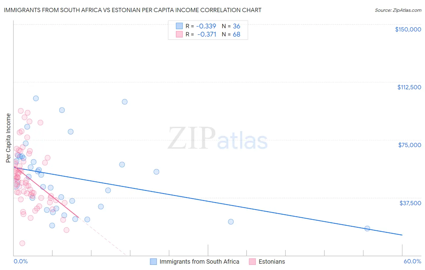 Immigrants from South Africa vs Estonian Per Capita Income