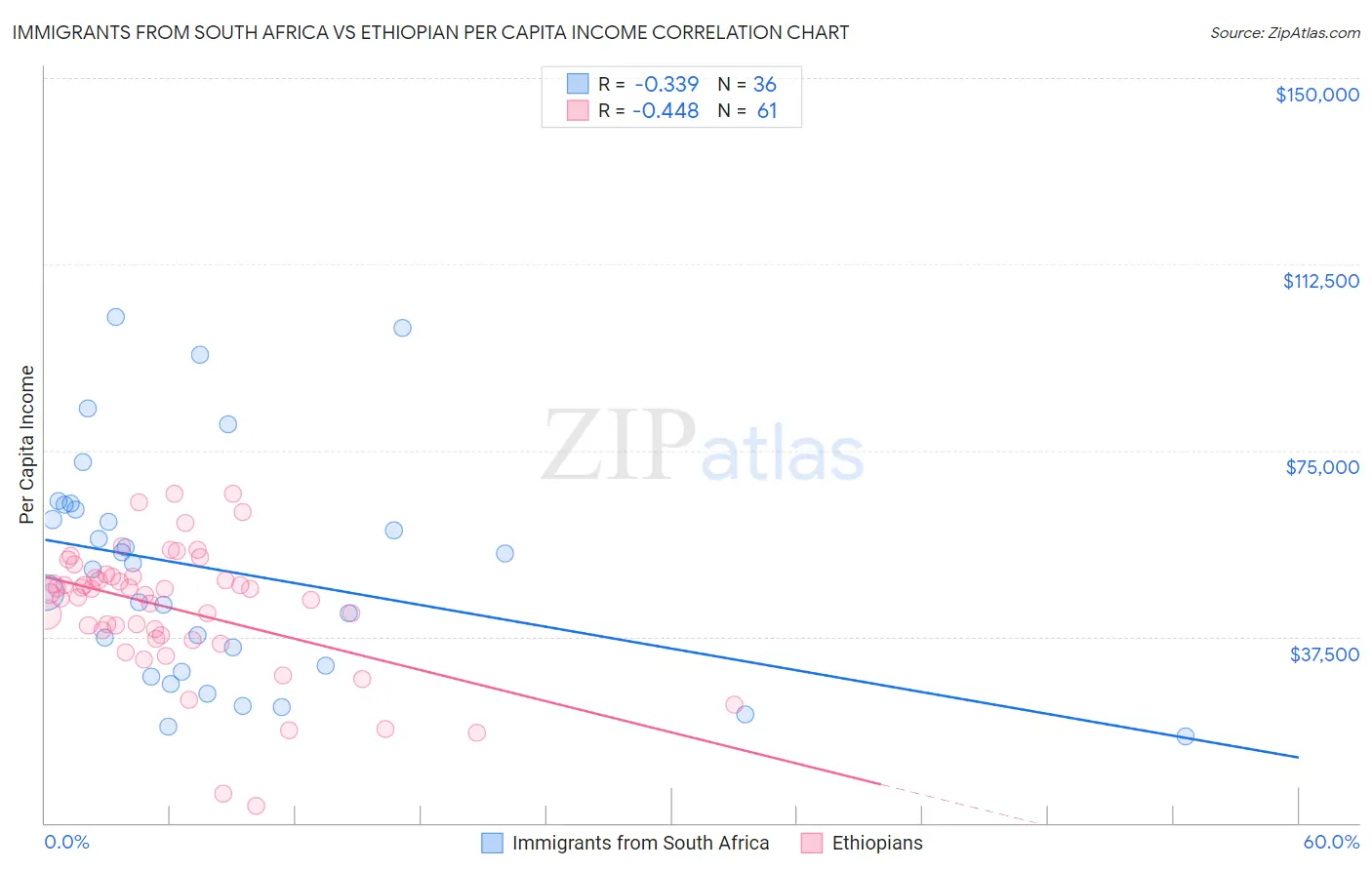 Immigrants from South Africa vs Ethiopian Per Capita Income