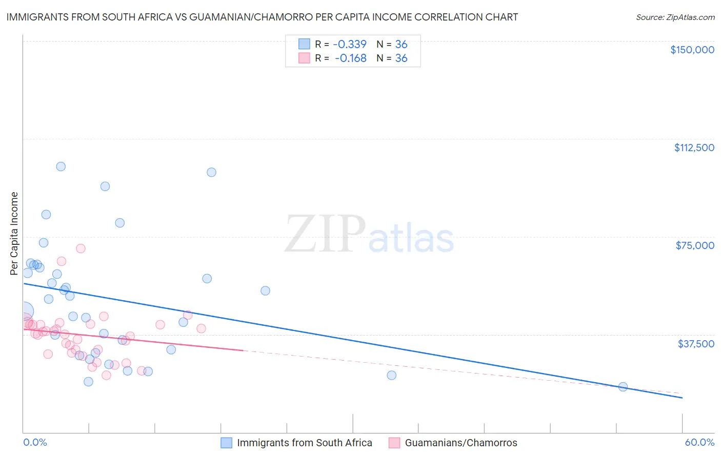 Immigrants from South Africa vs Guamanian/Chamorro Per Capita Income