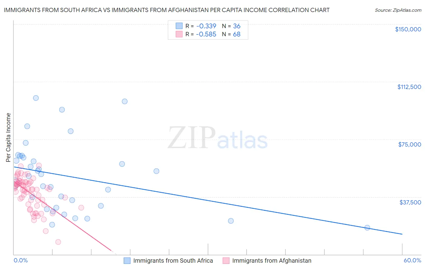 Immigrants from South Africa vs Immigrants from Afghanistan Per Capita Income