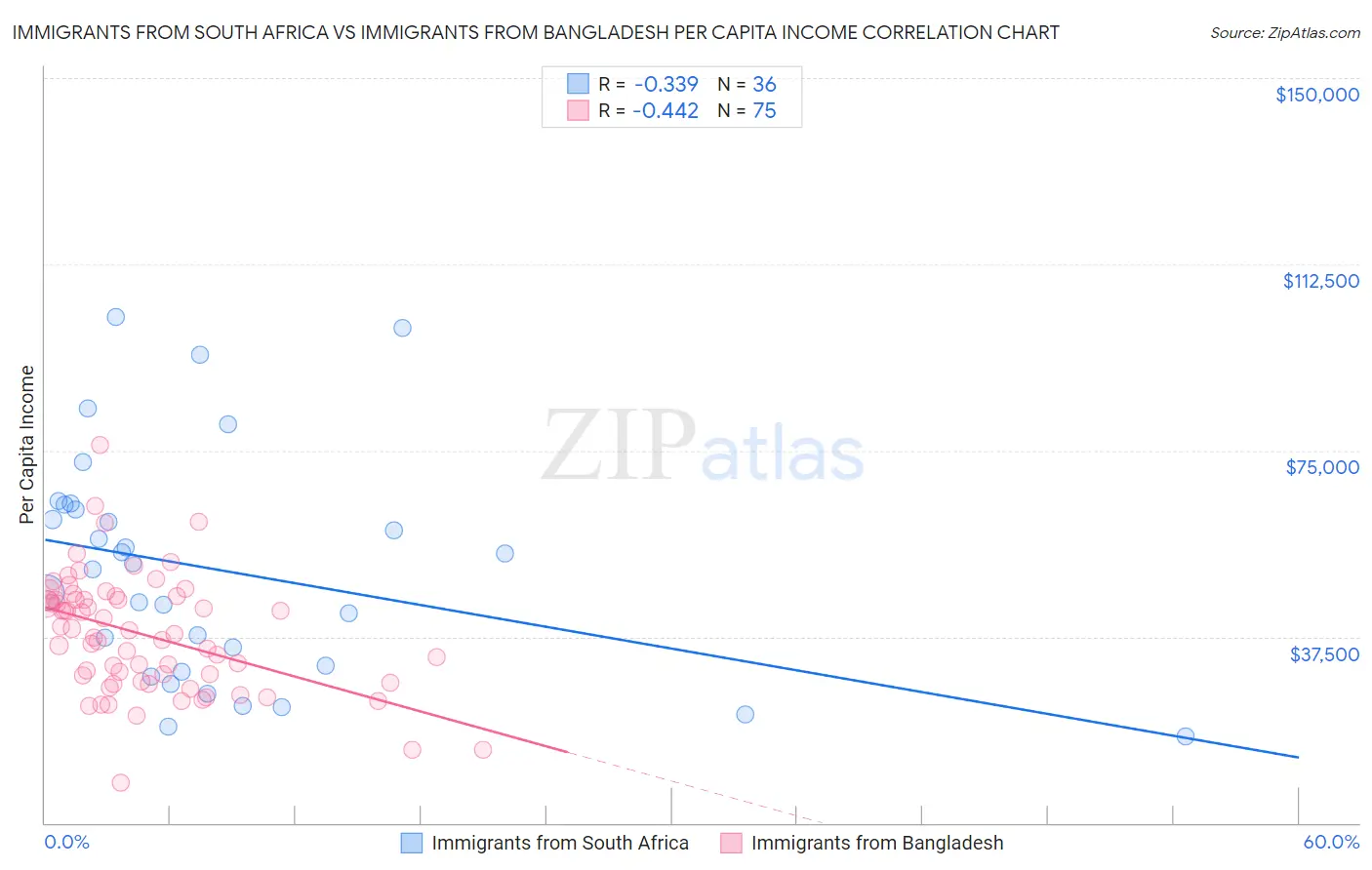 Immigrants from South Africa vs Immigrants from Bangladesh Per Capita Income