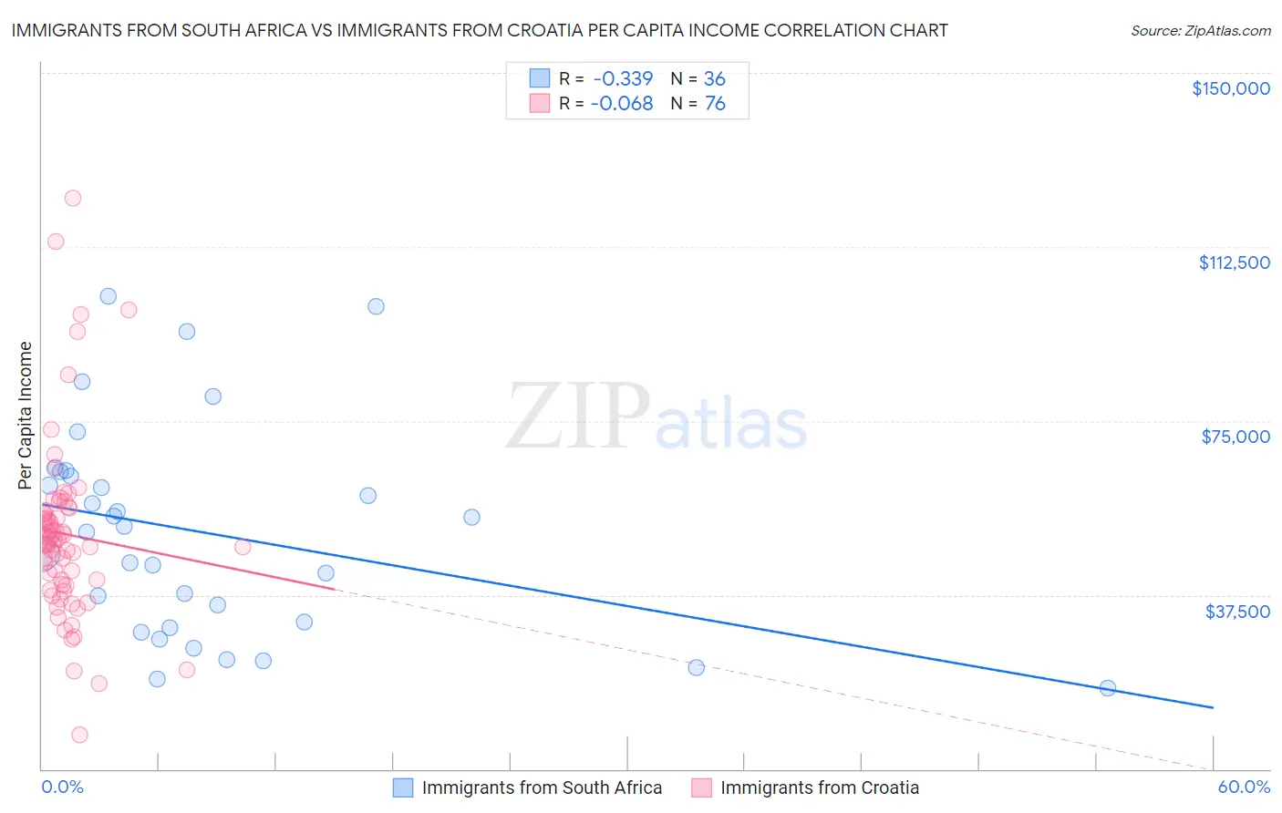 Immigrants from South Africa vs Immigrants from Croatia Per Capita Income