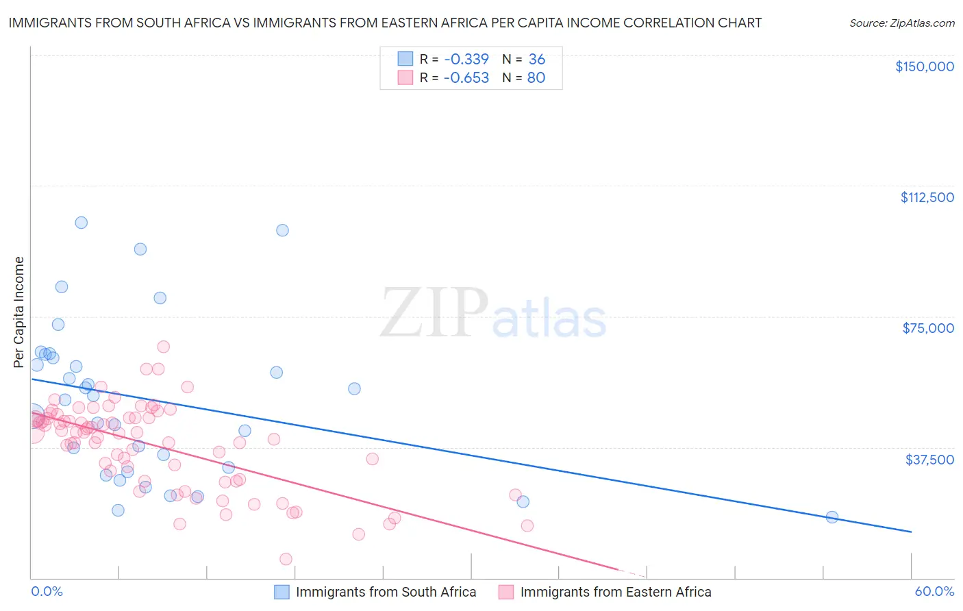 Immigrants from South Africa vs Immigrants from Eastern Africa Per Capita Income