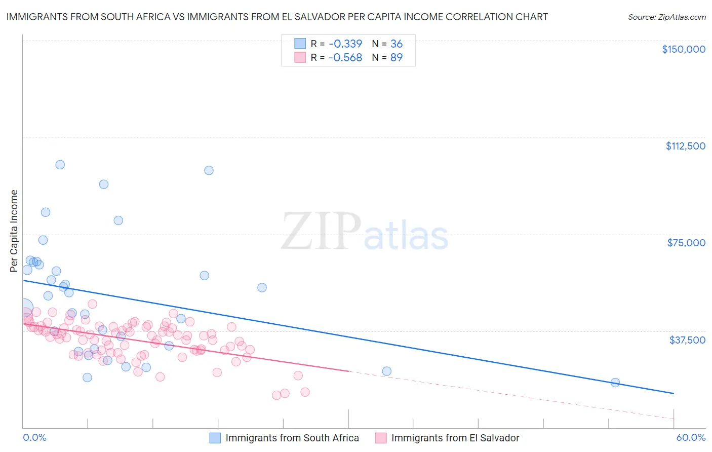 Immigrants from South Africa vs Immigrants from El Salvador Per Capita Income