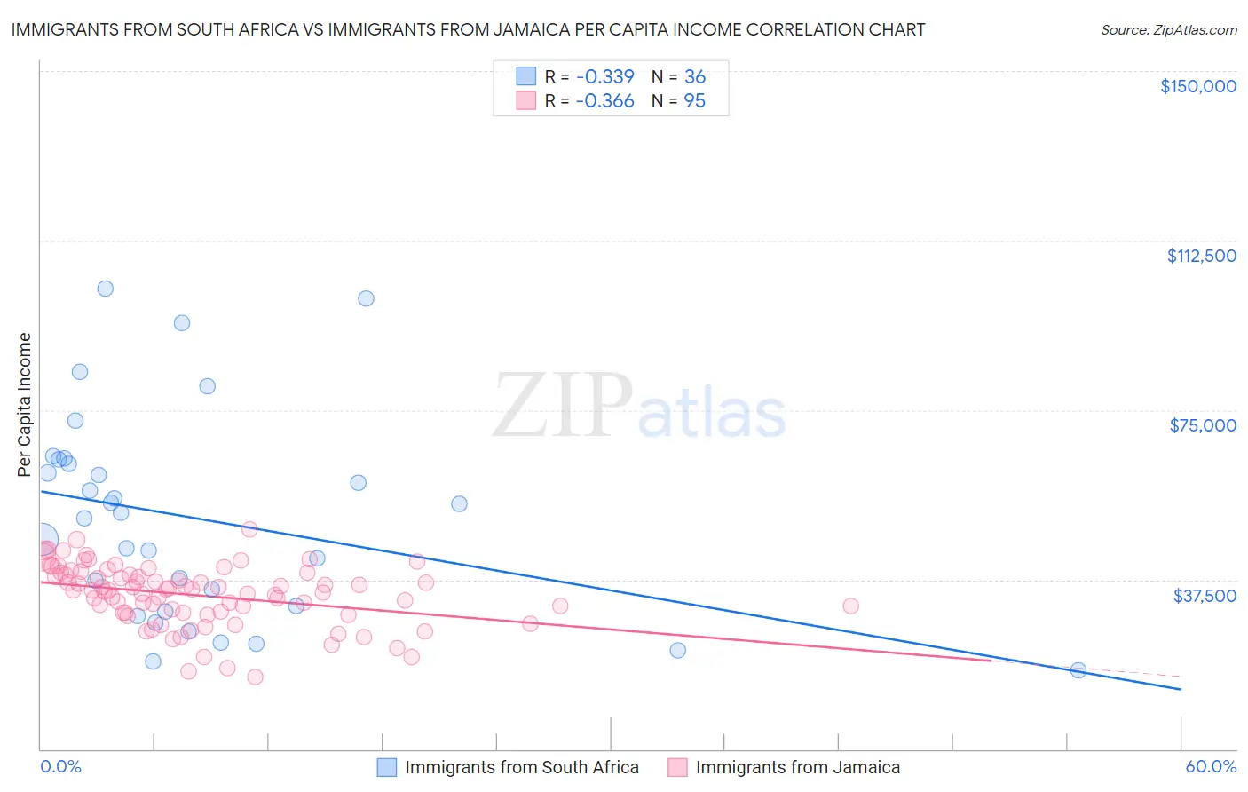 Immigrants from South Africa vs Immigrants from Jamaica Per Capita Income