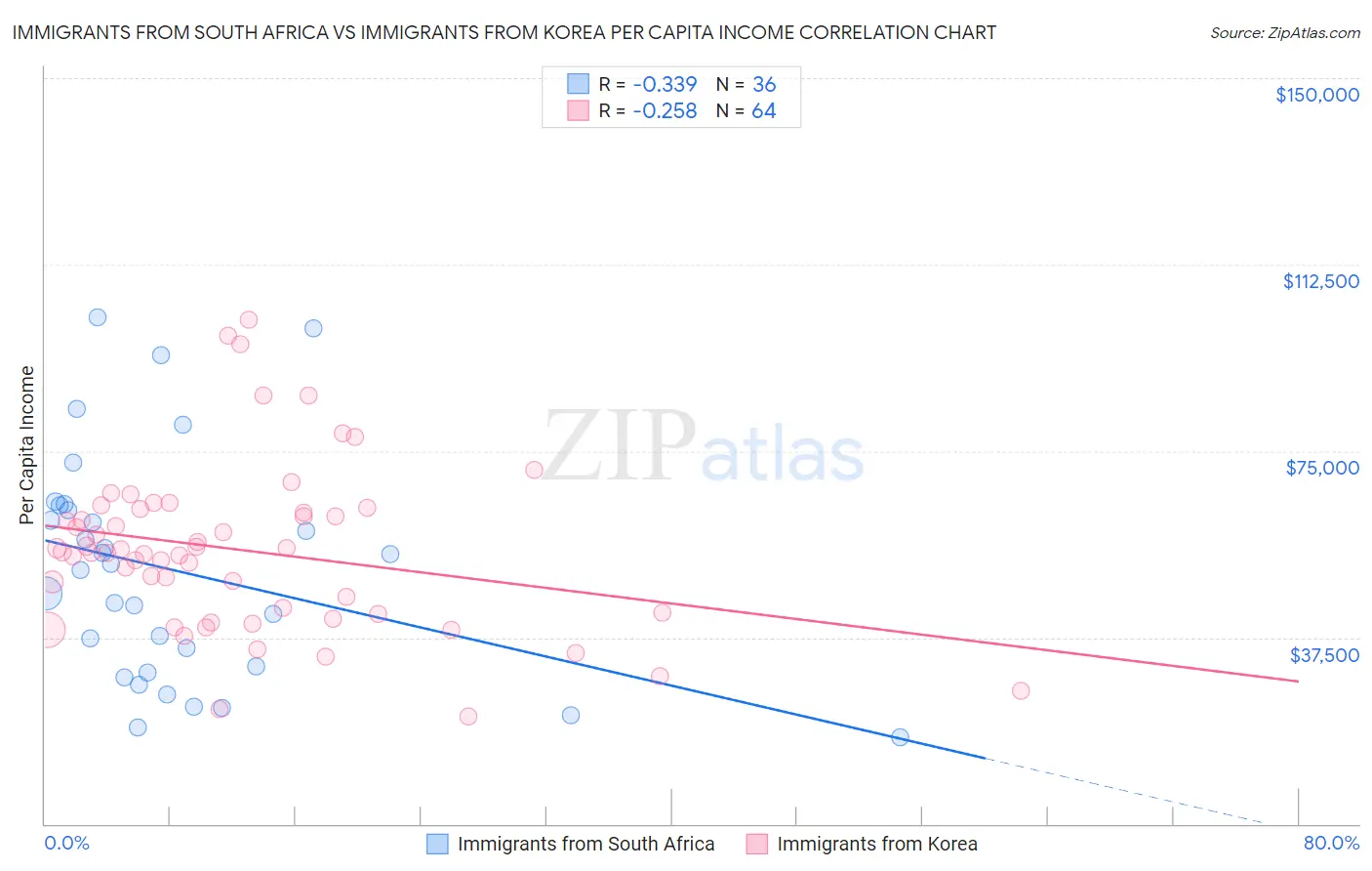 Immigrants from South Africa vs Immigrants from Korea Per Capita Income