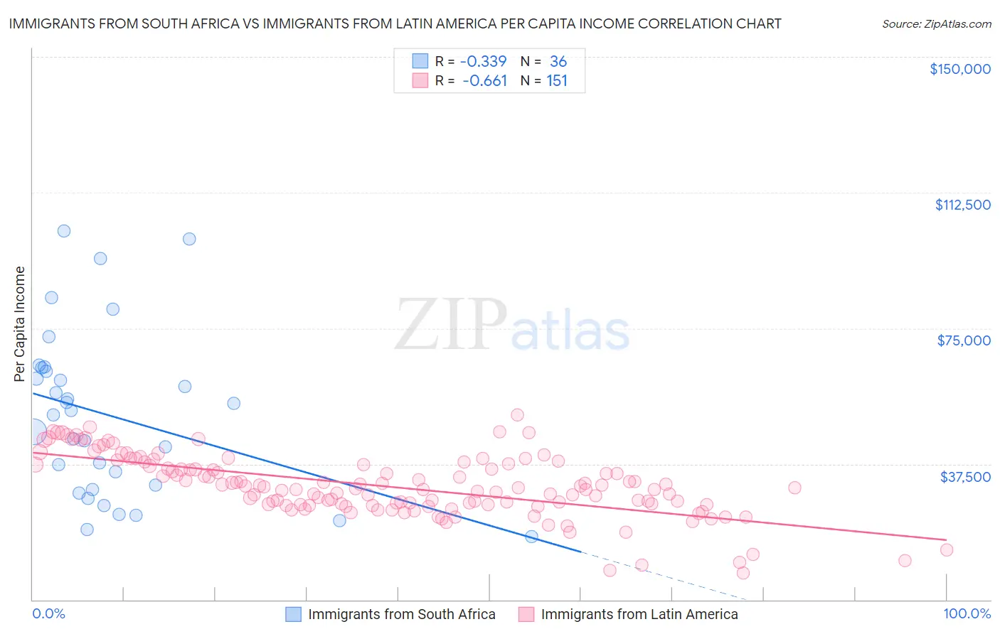 Immigrants from South Africa vs Immigrants from Latin America Per Capita Income